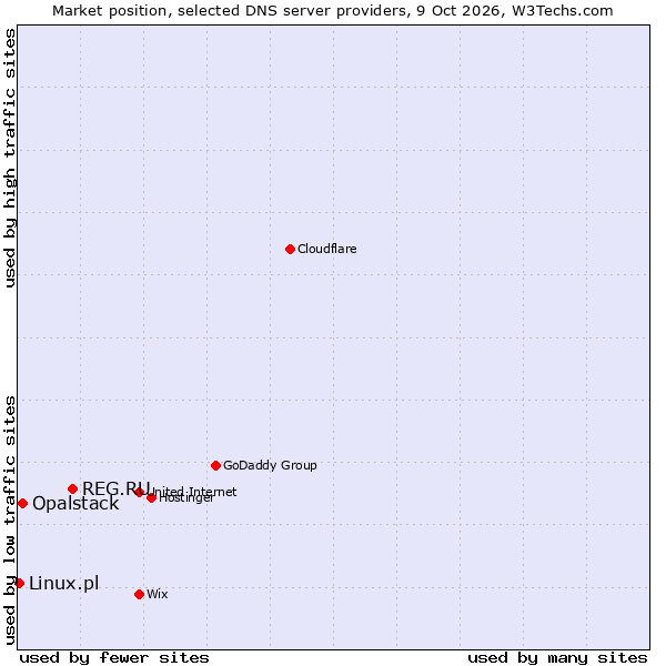 Market position of REG.RU vs. Opalstack vs. Linux.pl