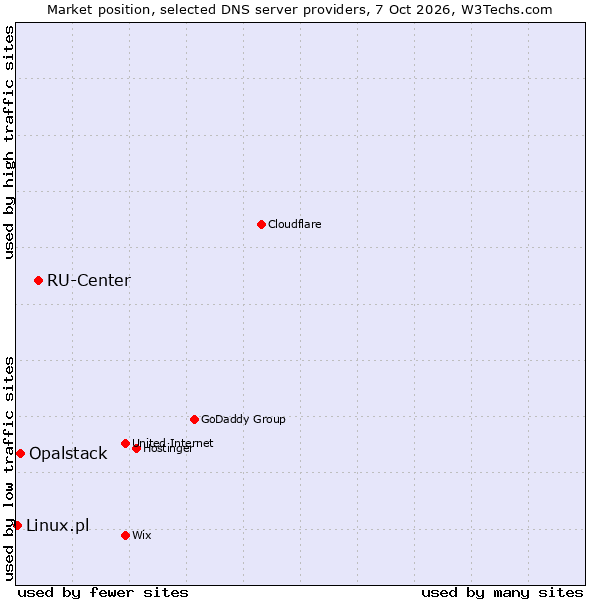 Market position of RU-Center vs. Opalstack vs. Linux.pl
