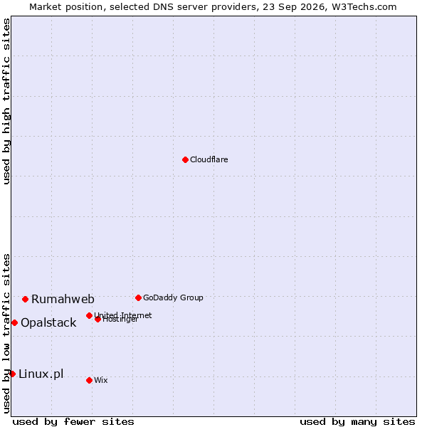 Market position of Rumahweb vs. Opalstack vs. Linux.pl