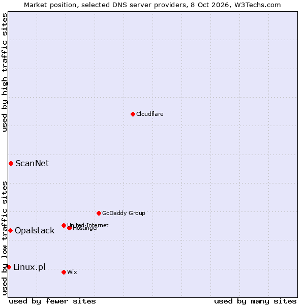 Market position of ScanNet vs. Opalstack vs. Linux.pl
