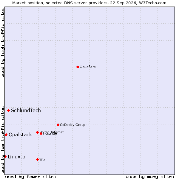Market position of SchlundTech vs. Opalstack vs. Linux.pl