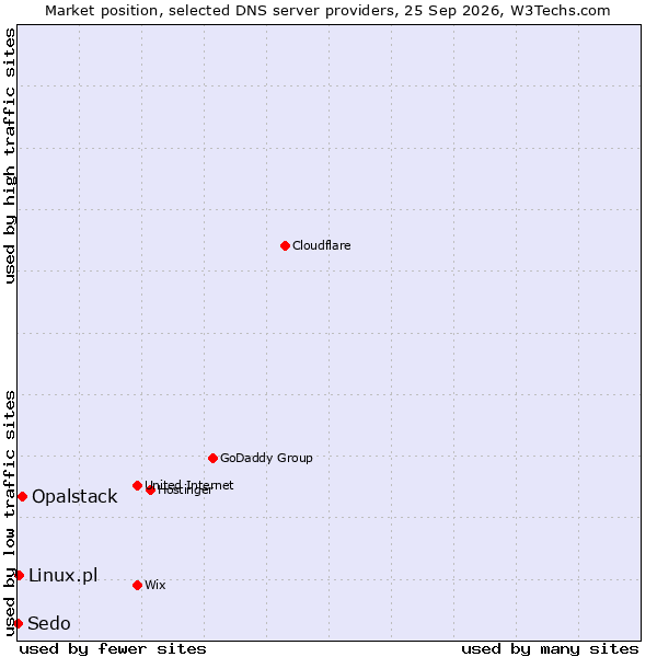 Market position of Opalstack vs. Linux.pl vs. Sedo