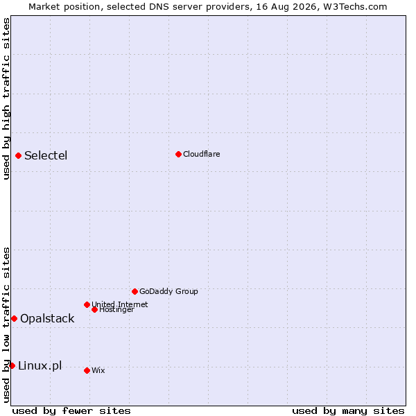 Market position of Selectel vs. Opalstack vs. Linux.pl