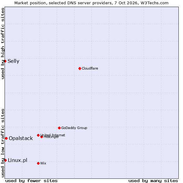 Market position of Opalstack vs. Linux.pl vs. Selly
