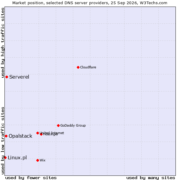 Market position of Serverel vs. Opalstack vs. Linux.pl