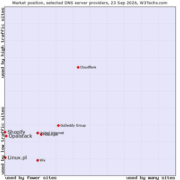 Market position of Opalstack vs. Linux.pl vs. Shopify