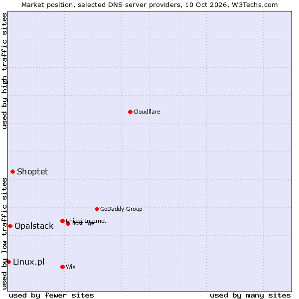 Market position of Shoptet vs. Opalstack vs. Linux.pl
