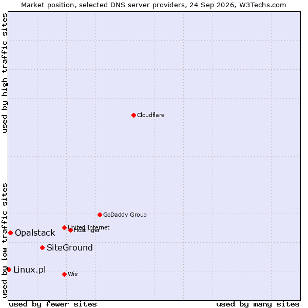 Market position of SiteGround vs. Opalstack vs. Linux.pl