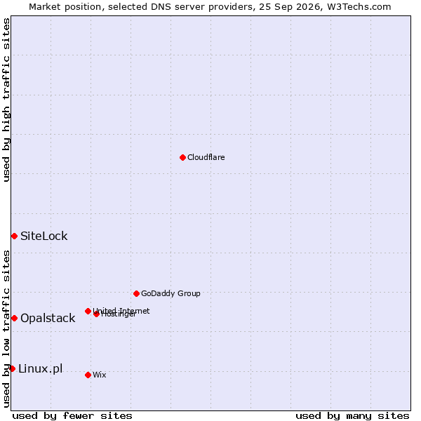 Market position of SiteLock vs. Opalstack vs. Linux.pl