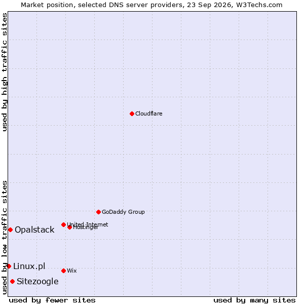 Market position of Sitezoogle vs. Opalstack vs. Linux.pl