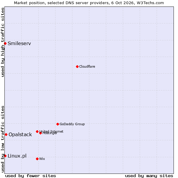 Market position of Opalstack vs. Linux.pl vs. Smileserv