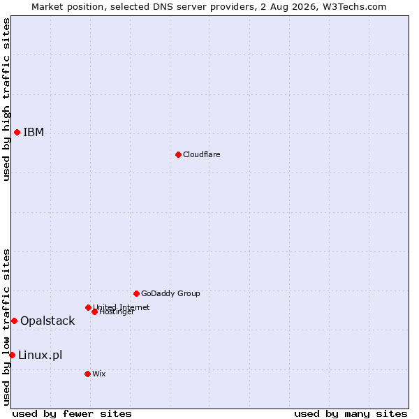 Market position of IBM vs. Opalstack vs. Linux.pl