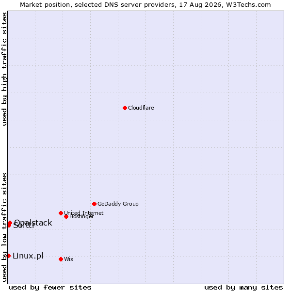Market position of Opalstack vs. Softtr vs. Linux.pl