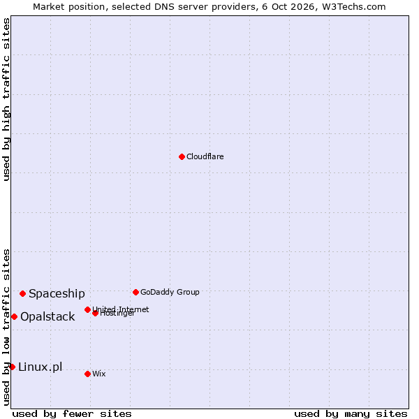 Market position of Spaceship vs. Opalstack vs. Linux.pl