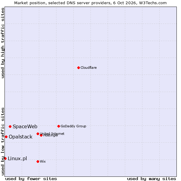Market position of SpaceWeb vs. Opalstack vs. Linux.pl