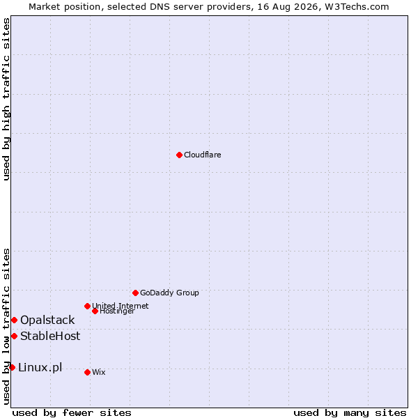Market position of StableHost vs. Opalstack vs. Linux.pl