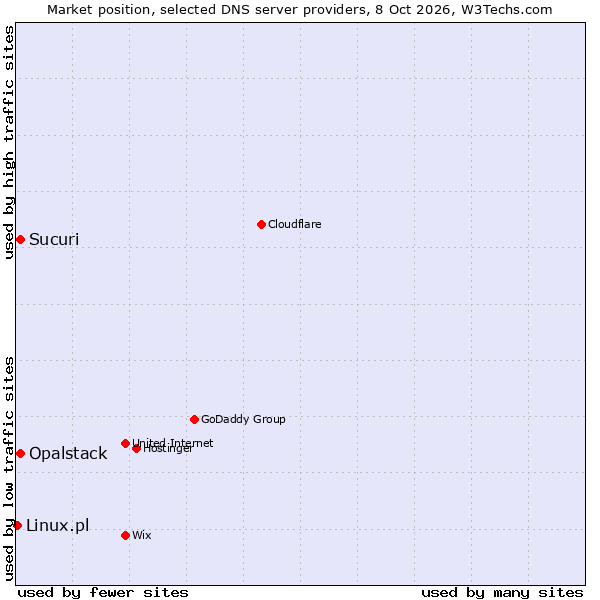 Market position of Opalstack vs. Sucuri vs. Linux.pl