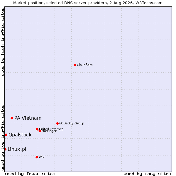 Market position of PA Vietnam vs. Opalstack vs. Linux.pl
