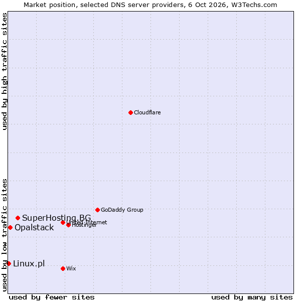 Market position of SuperHosting.BG vs. Opalstack vs. Linux.pl