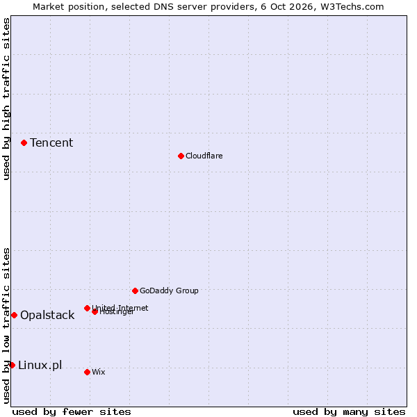 Market position of Tencent vs. Opalstack vs. Linux.pl