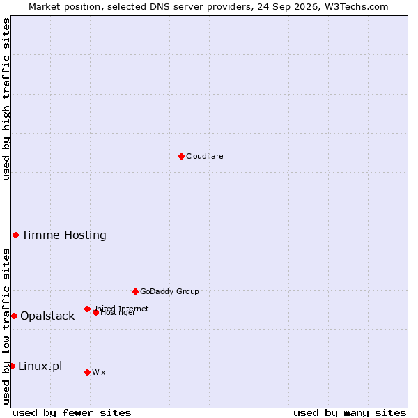 Market position of Timme Hosting vs. Opalstack vs. Linux.pl