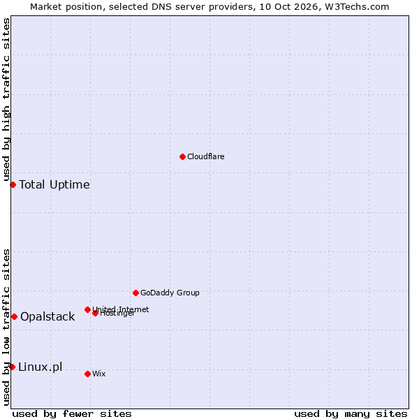 Market position of Opalstack vs. Total Uptime vs. Linux.pl