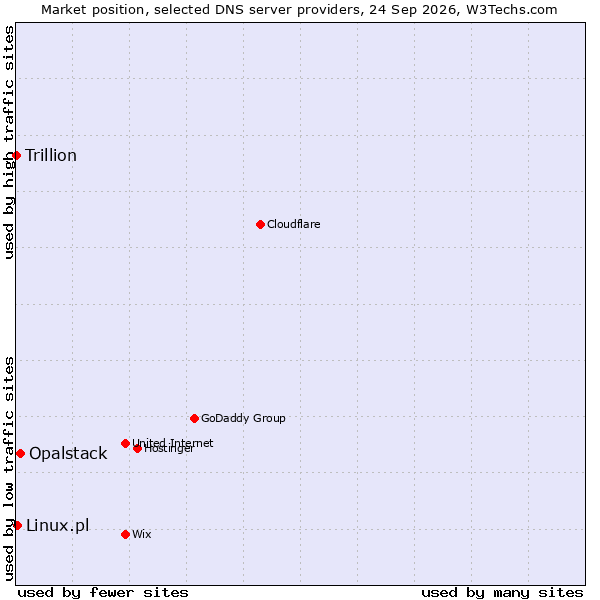 Market position of Opalstack vs. Linux.pl vs. Trillion