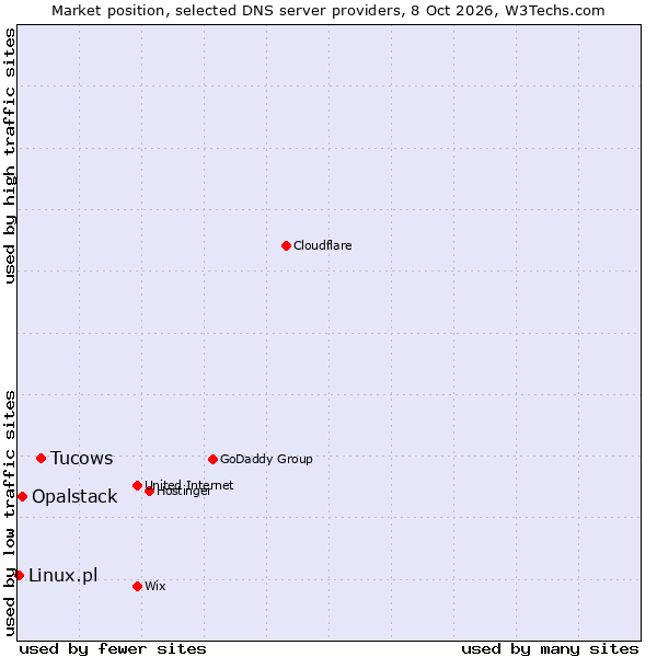 Market position of Tucows vs. Opalstack vs. Linux.pl