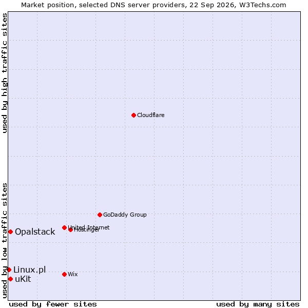 Market position of uKit vs. Opalstack vs. Linux.pl