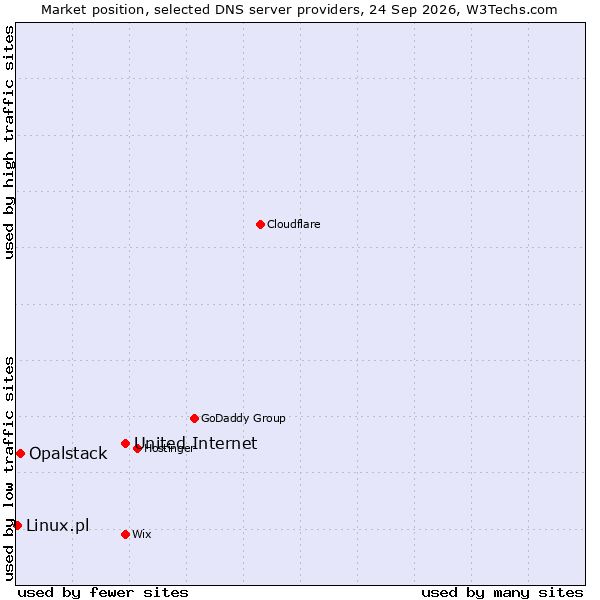 Market position of United Internet vs. Opalstack vs. Linux.pl