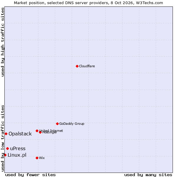 Market position of uPress vs. Opalstack vs. Linux.pl
