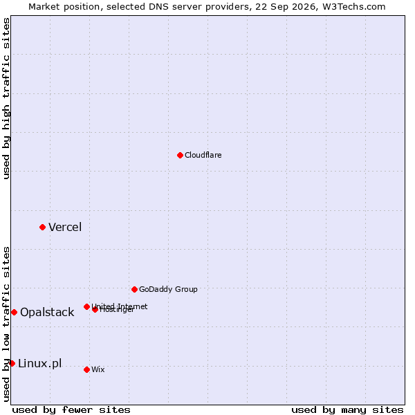 Market position of Vercel vs. Opalstack vs. Linux.pl