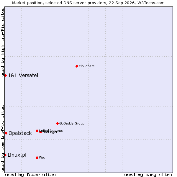 Market position of Opalstack vs. 1&1 Versatel vs. Linux.pl