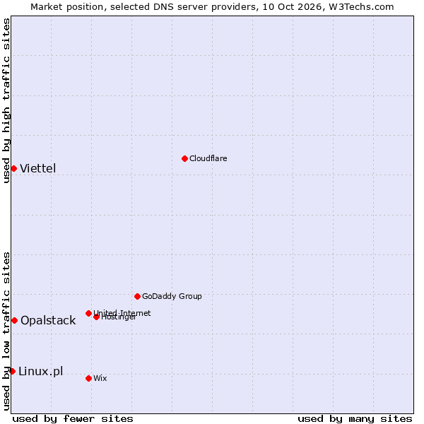 Market position of Opalstack vs. Viettel vs. Linux.pl