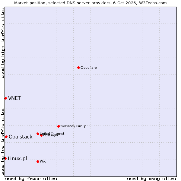 Market position of Opalstack vs. VNET vs. Linux.pl