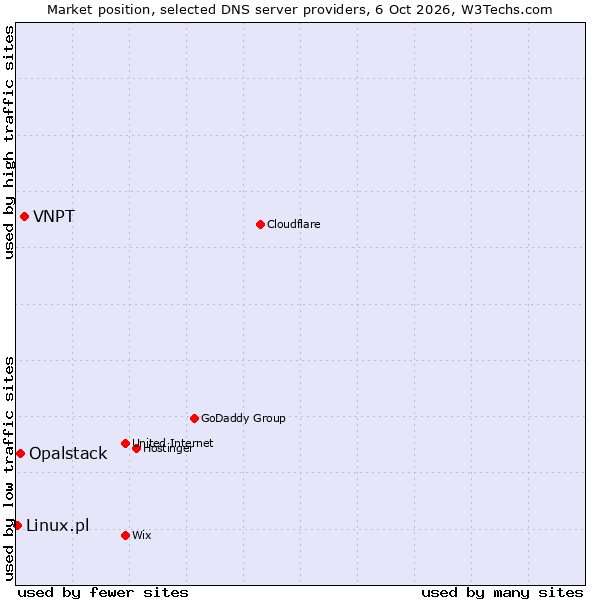 Market position of VNPT vs. Opalstack vs. Linux.pl