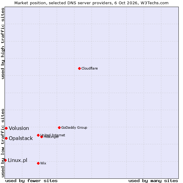 Market position of Volusion vs. Opalstack vs. Linux.pl