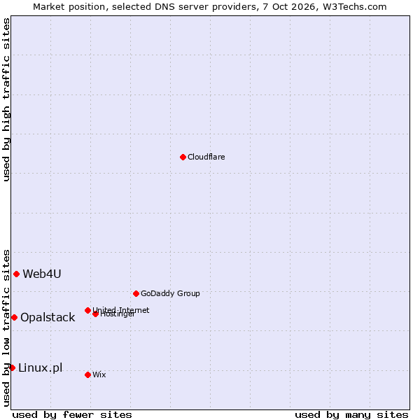 Market position of Web4U vs. Opalstack vs. Linux.pl