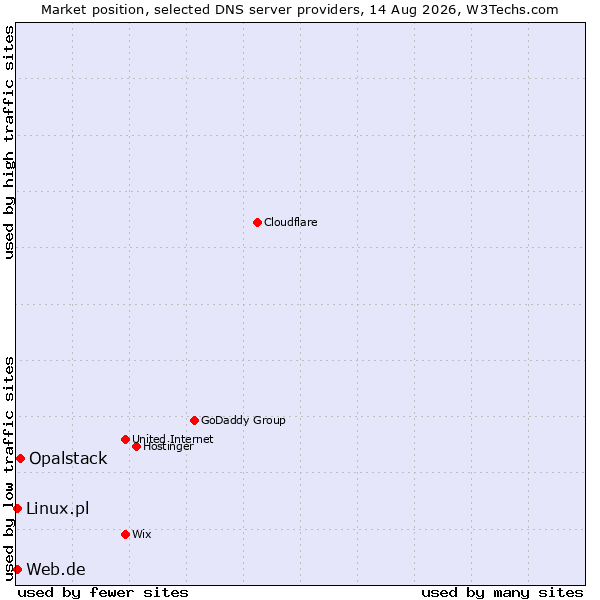 Market position of Opalstack vs. Linux.pl vs. Web.de