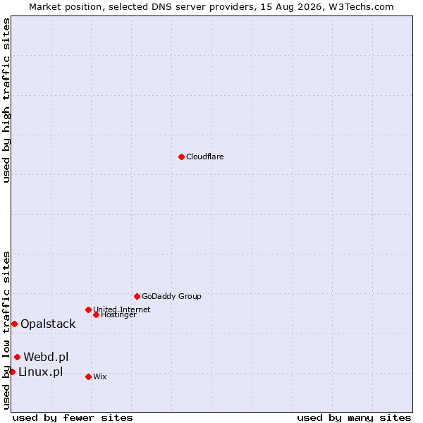 Market position of Webd.pl vs. Opalstack vs. Linux.pl