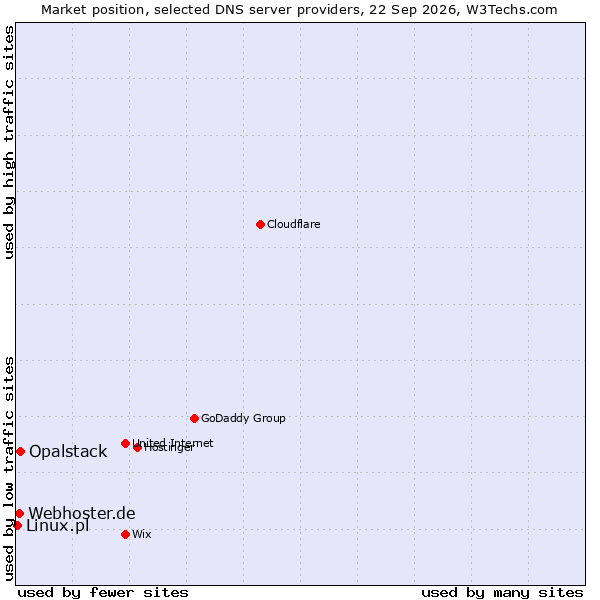 Market position of Opalstack vs. Webhoster.de vs. Linux.pl