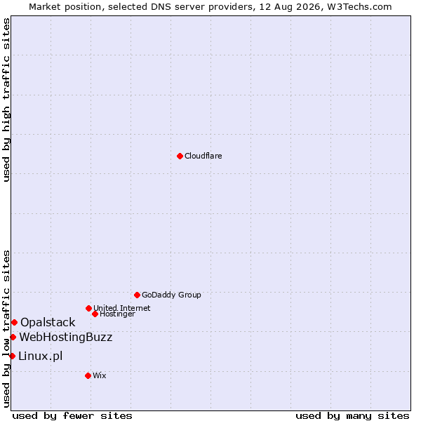 Market position of Opalstack vs. WebHostingBuzz vs. Linux.pl