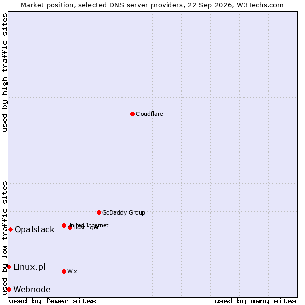 Market position of Opalstack vs. Linux.pl vs. Webnode