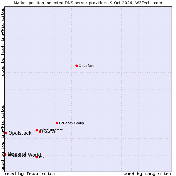Market position of Opalstack vs. Website World vs. Linux.pl