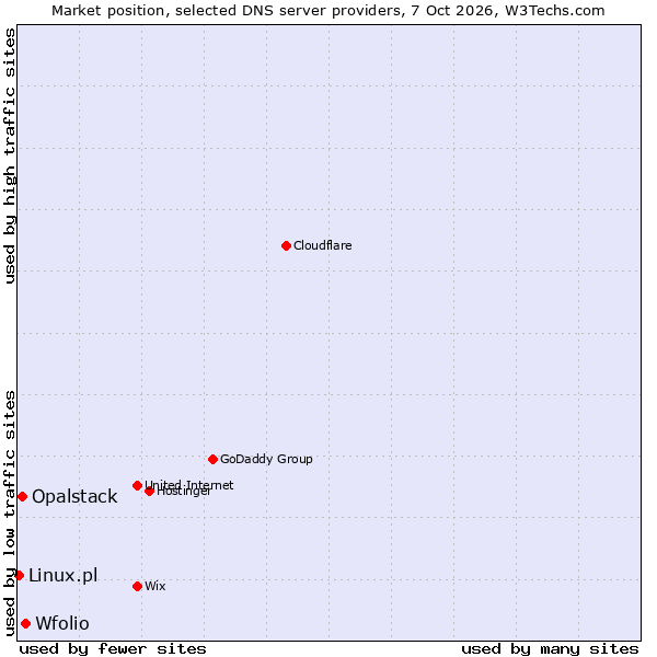 Market position of Wfolio vs. Opalstack vs. Linux.pl
