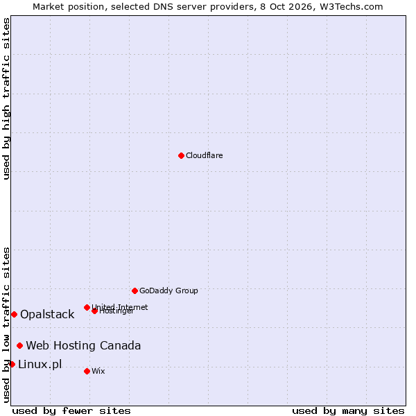 Market position of Web Hosting Canada vs. Opalstack vs. Linux.pl