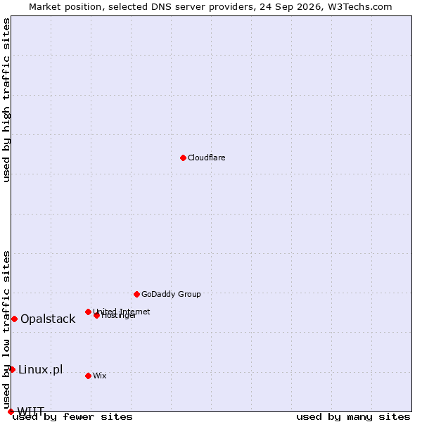 Market position of Opalstack vs. Linux.pl vs. WIIT