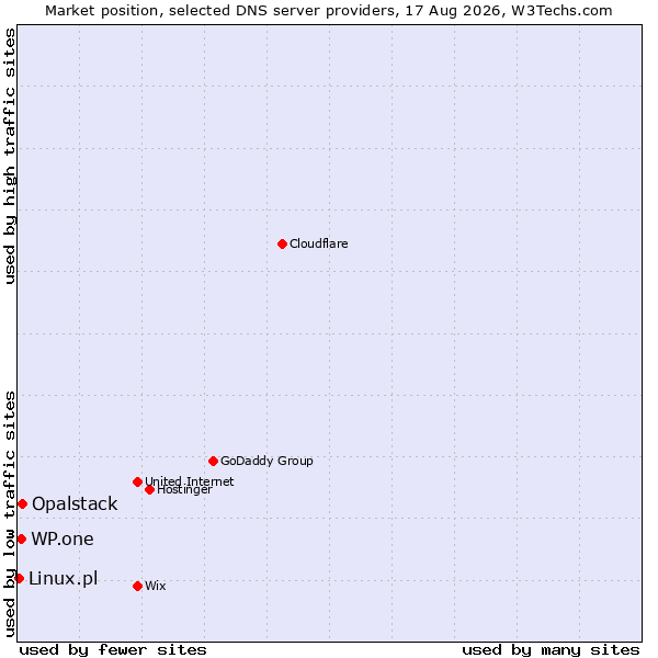 Market position of Opalstack vs. WP.one vs. Linux.pl