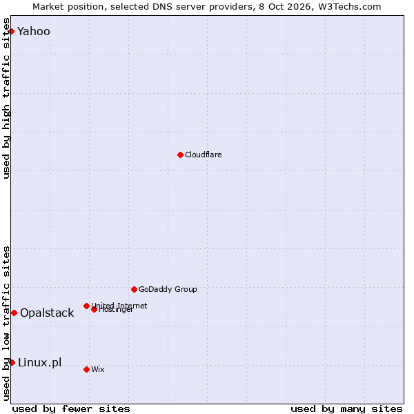 Market position of Opalstack vs. Linux.pl vs. Yahoo