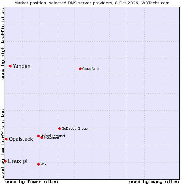 Market position of Yandex vs. Opalstack vs. Linux.pl